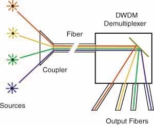 WDM demultiplexer